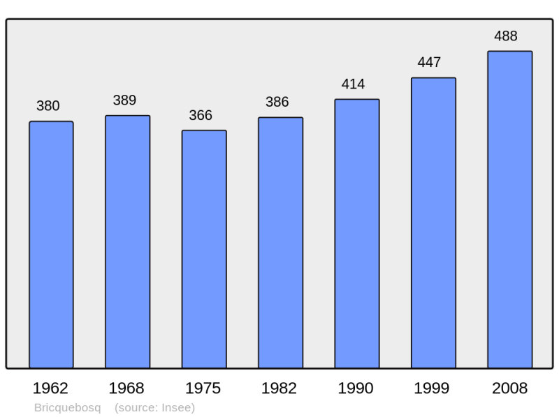 Soubor:Population - Municipality code 50083.png