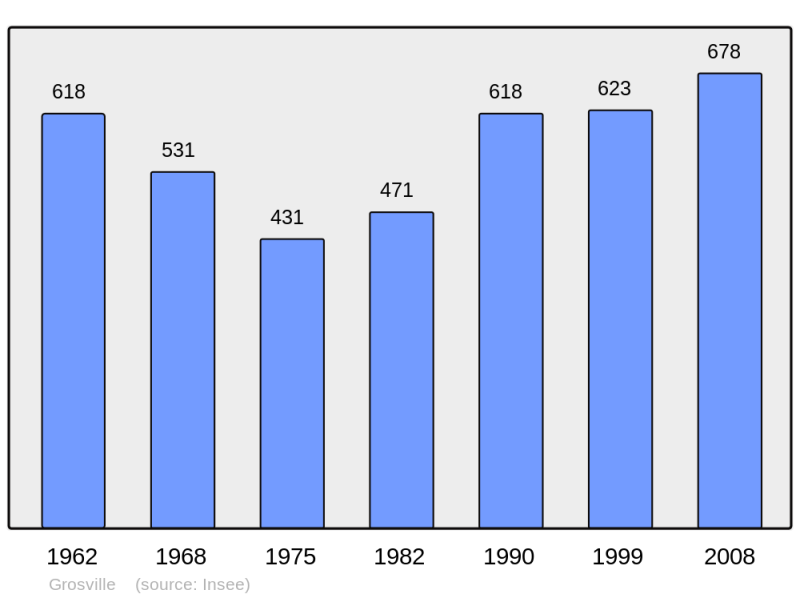 Soubor:Population - Municipality code 50222.png