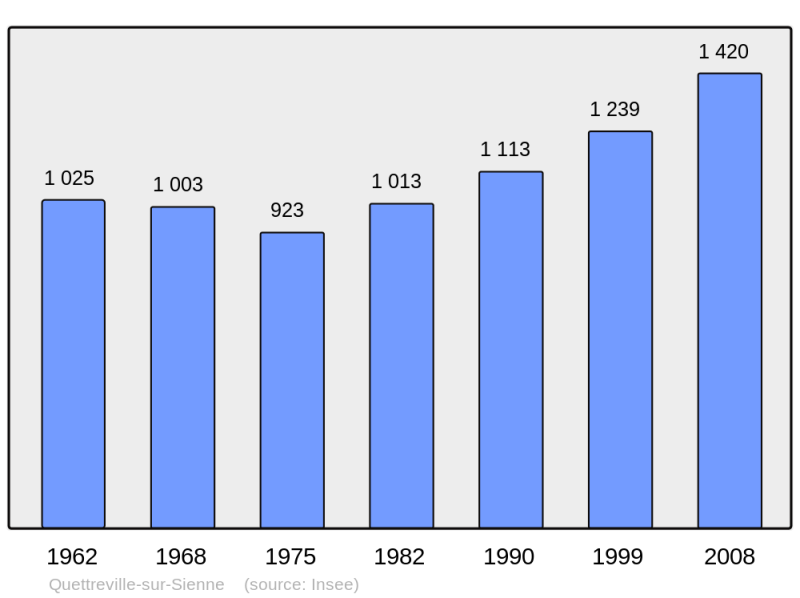 Soubor:Population - Municipality code 50419.png