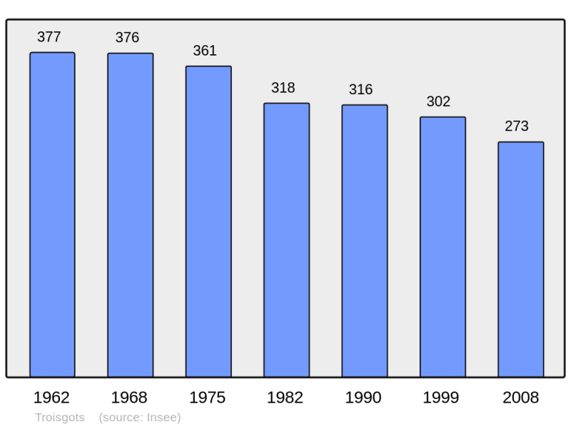 Soubor:Population - Municipality code 50608.png