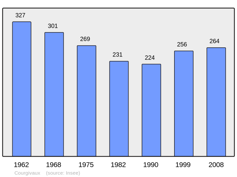 Soubor:Population - Municipality code 51185.png