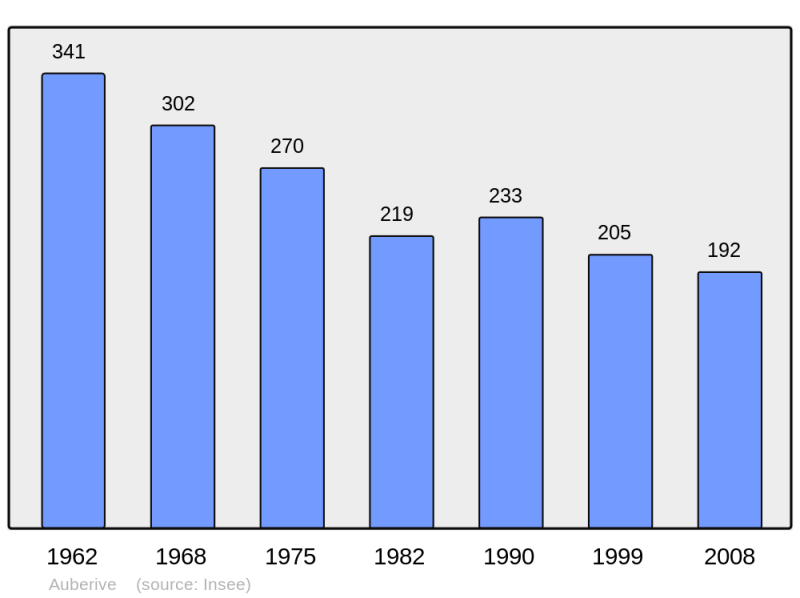Soubor:Population - Municipality code 52023.png