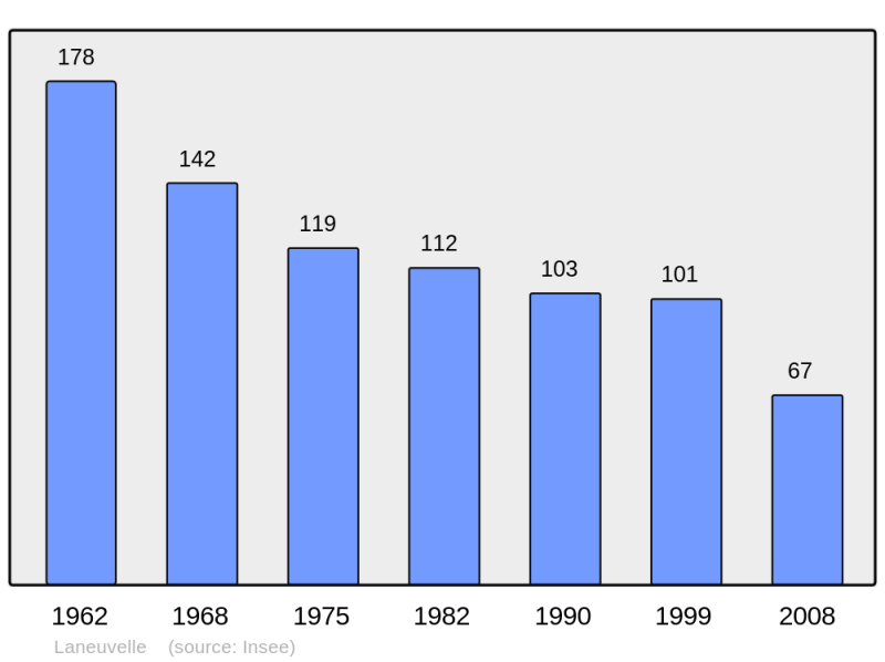 Soubor:Population - Municipality code 52264.png
