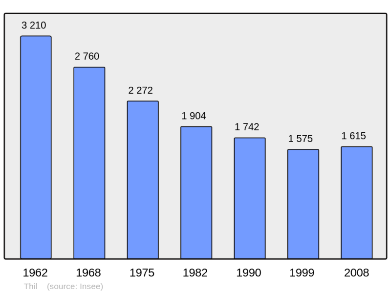 Soubor:Population - Municipality code 54521.png