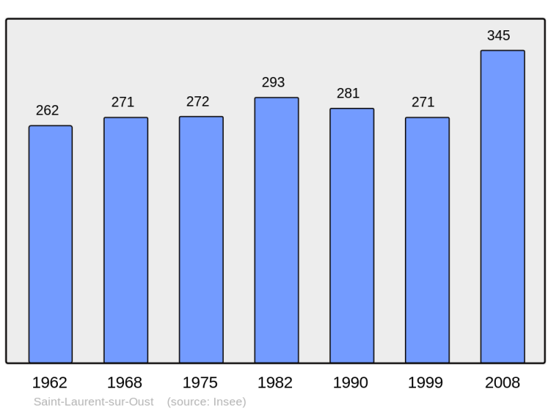 Soubor:Population - Municipality code 56224.png