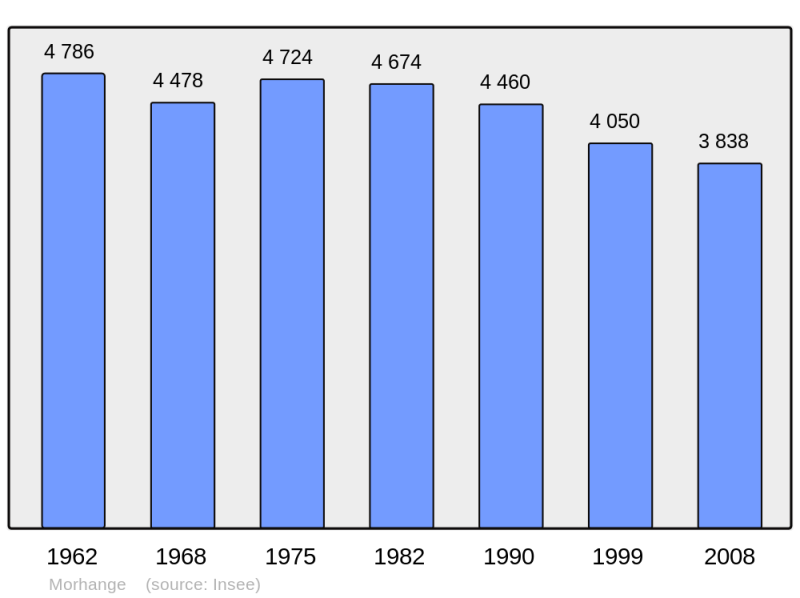 Soubor:Population - Municipality code 57483.png