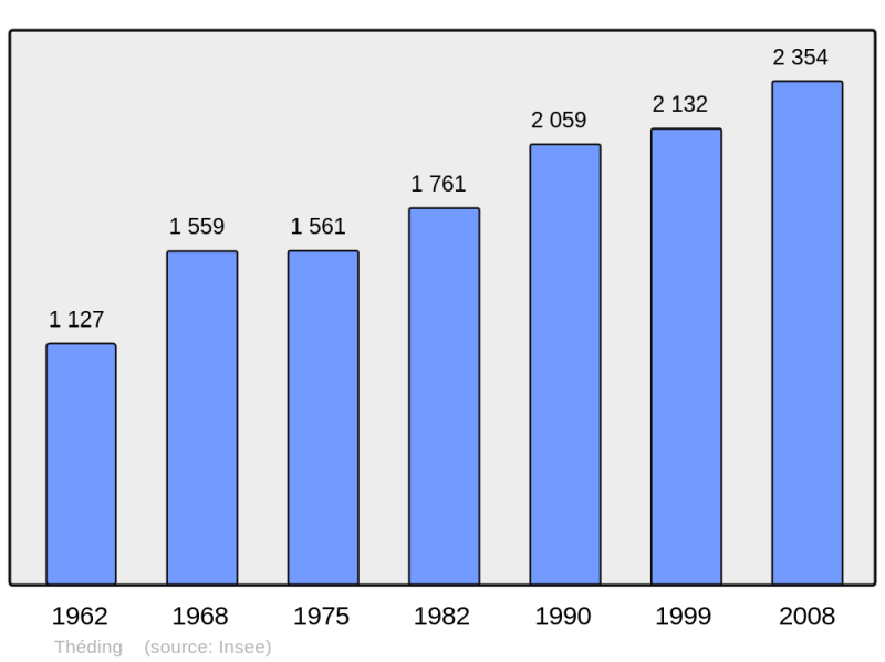 Soubor:Population - Municipality code 57669.png