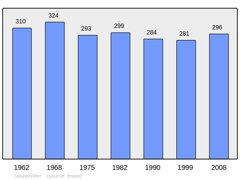 Soubor:Population - Municipality code 57697.png
