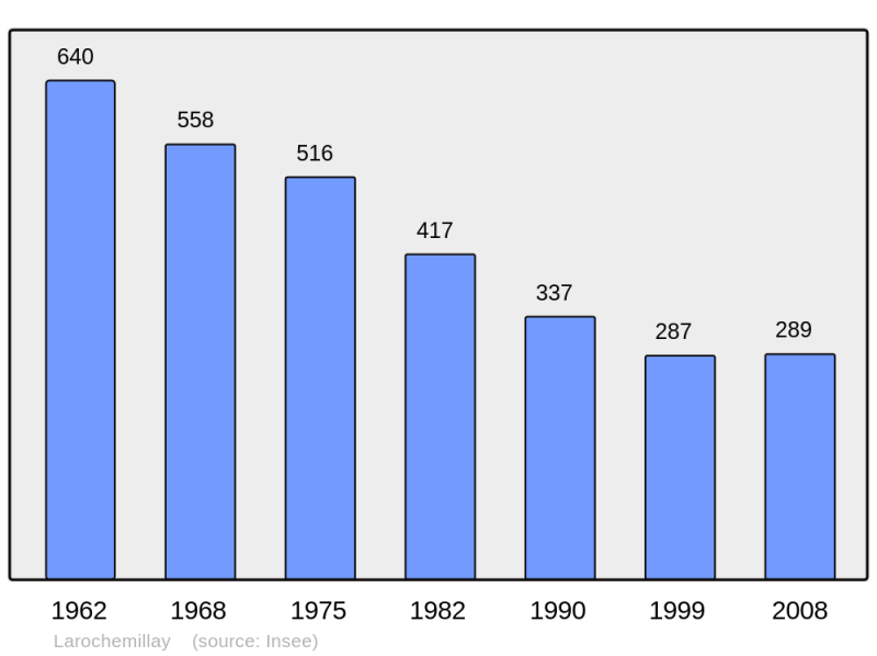 Soubor:Population - Municipality code 58140.png