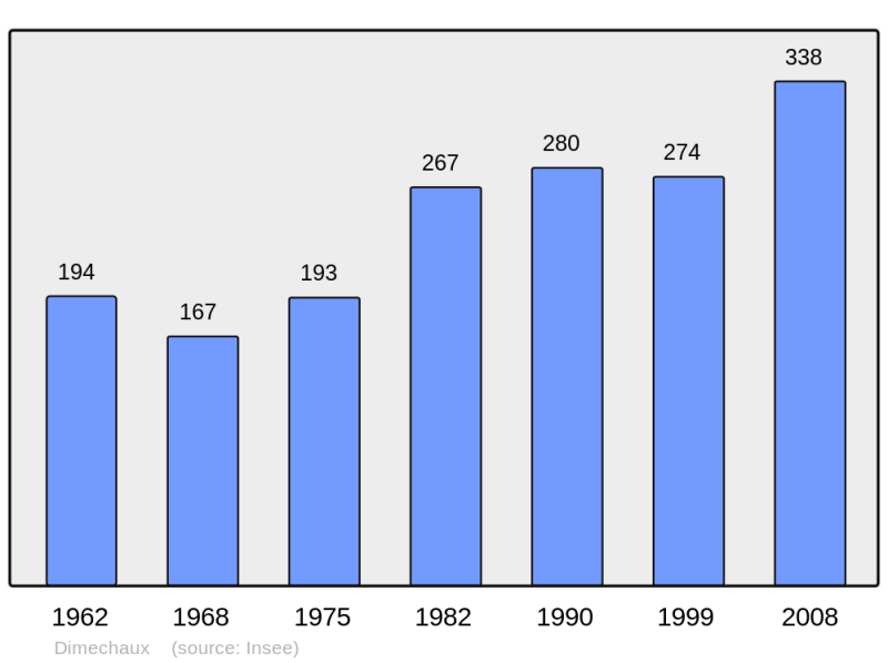 Soubor:Population - Municipality code 59174.png