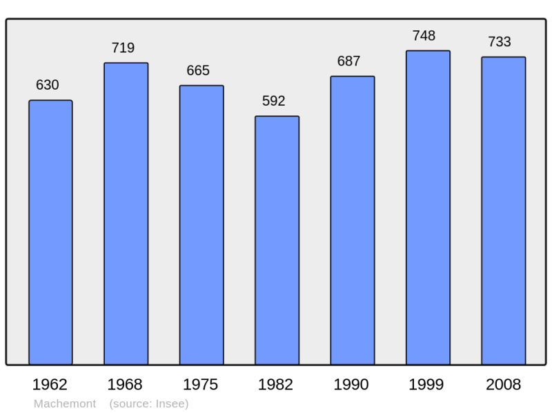 Soubor:Population - Municipality code 60373.png
