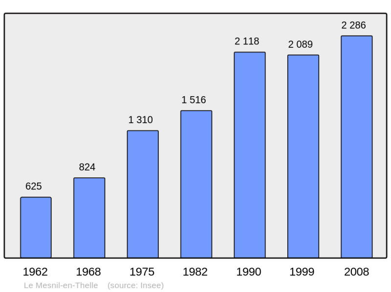 Soubor:Population - Municipality code 60398.png