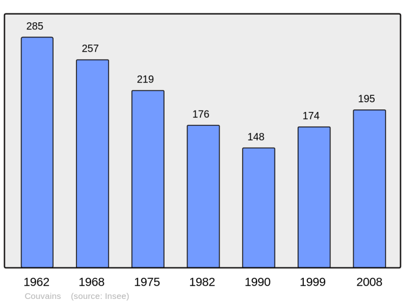 Soubor:Population - Municipality code 61136.png