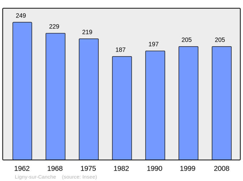 Soubor:Population - Municipality code 62513.png
