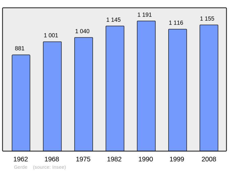 Soubor:Population - Municipality code 65198.png