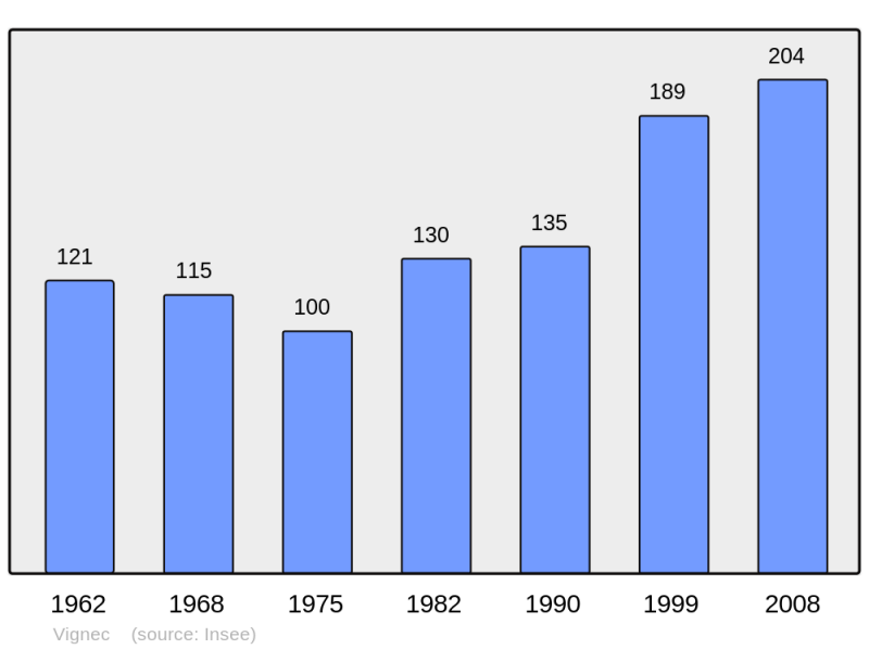 Soubor:Population - Municipality code 65471.png