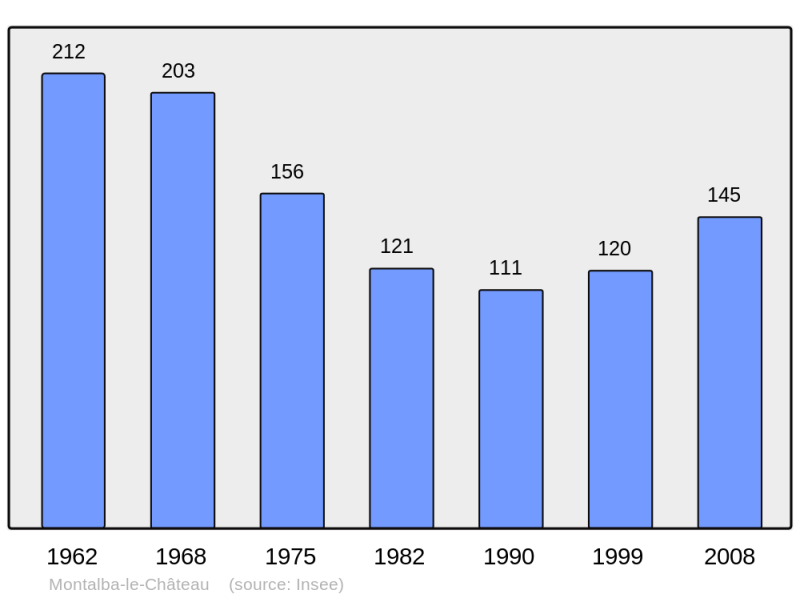 Soubor:Population - Municipality code 66111.png