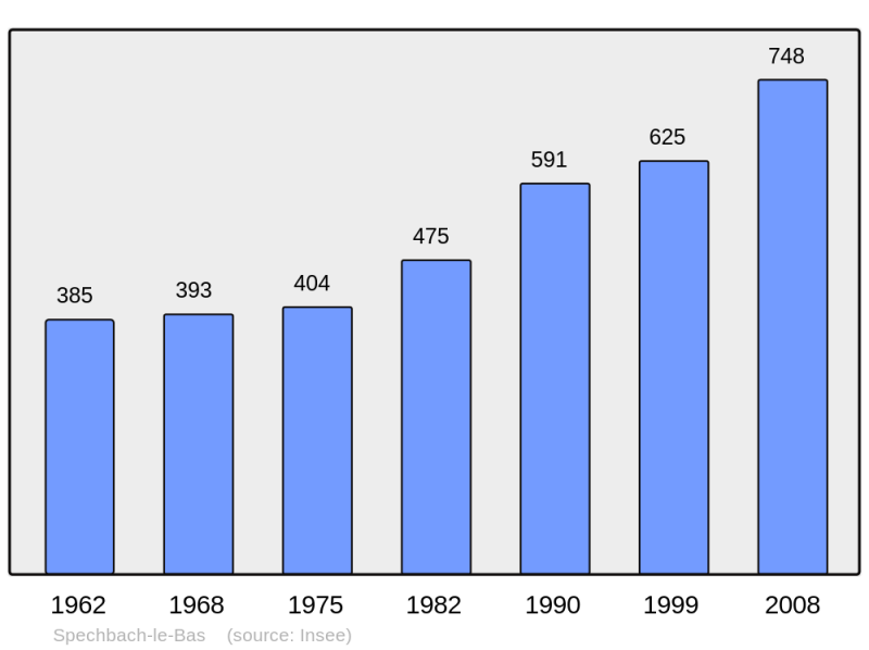 Soubor:Population - Municipality code 68319.png