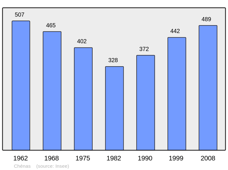 Soubor:Population - Municipality code 69053.png
