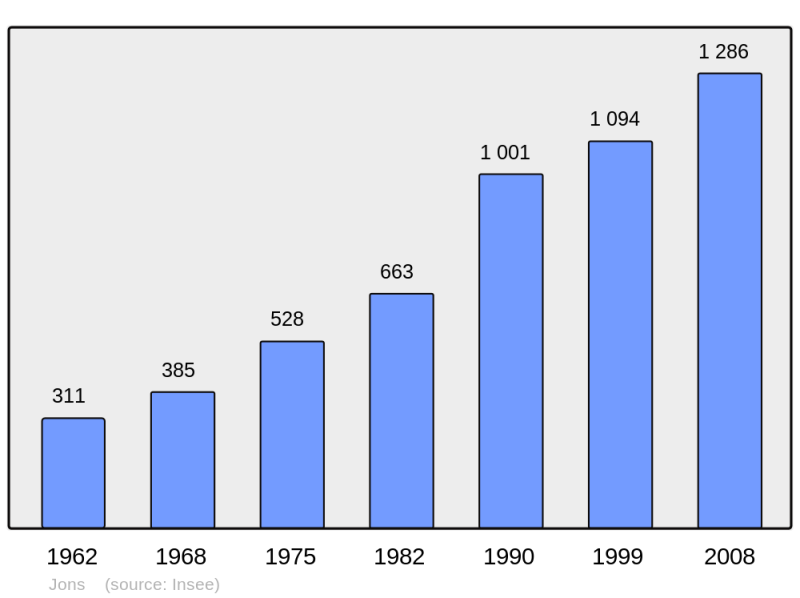 Soubor:Population - Municipality code 69280.png