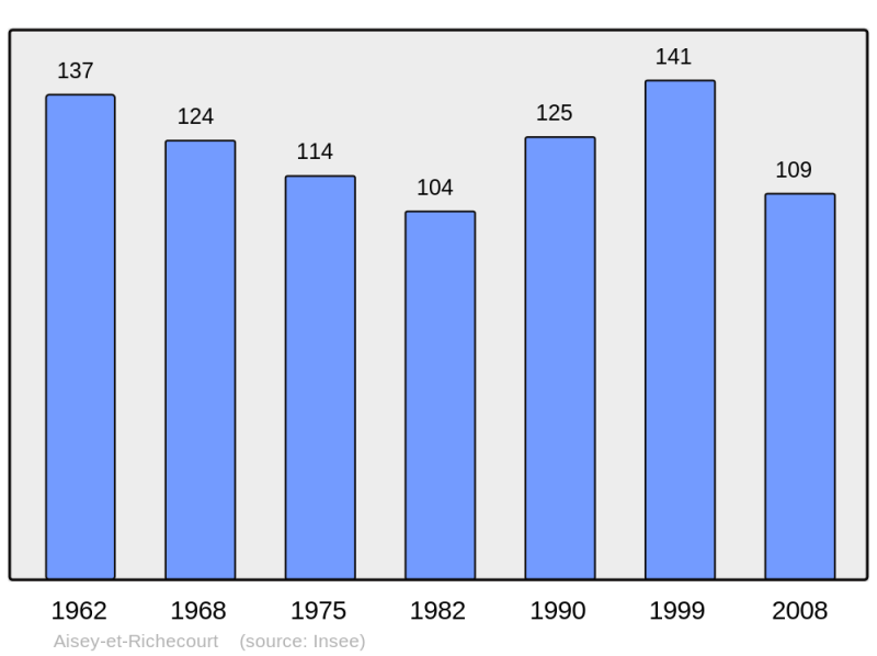 Soubor:Population - Municipality code 70009.png