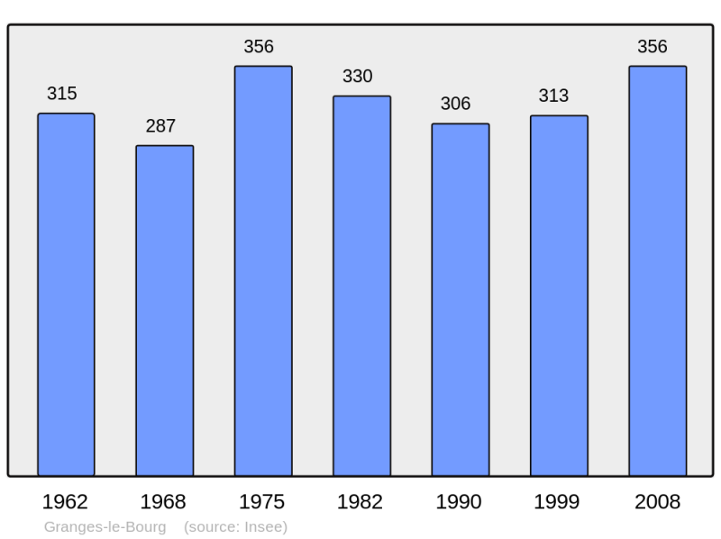 Soubor:Population - Municipality code 70277.png