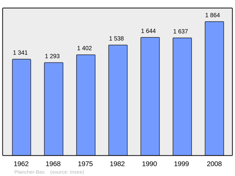 Soubor:Population - Municipality code 70413.png