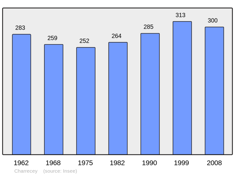 Soubor:Population - Municipality code 71107.png