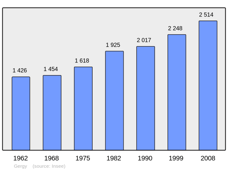 Soubor:Population - Municipality code 71215.png