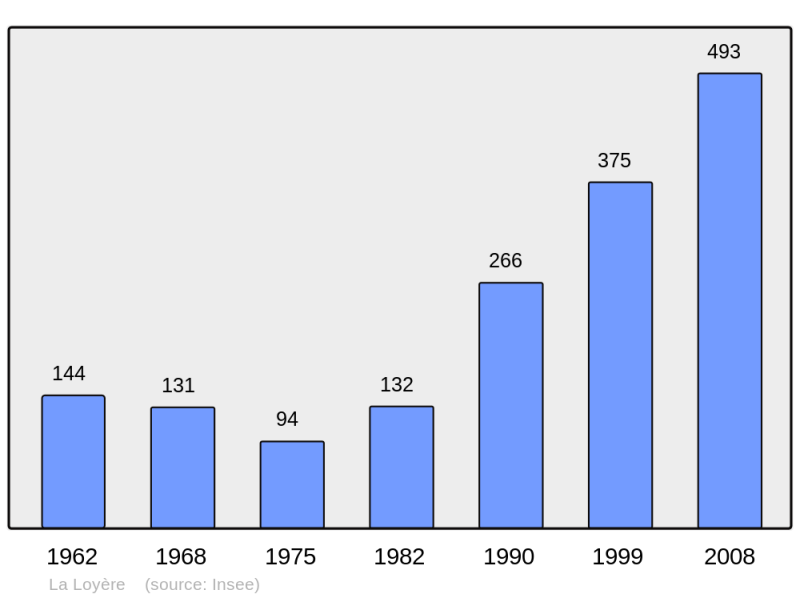 Soubor:Population - Municipality code 71265.png