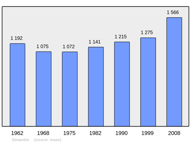 Soubor:Population - Municipality code 71522.png