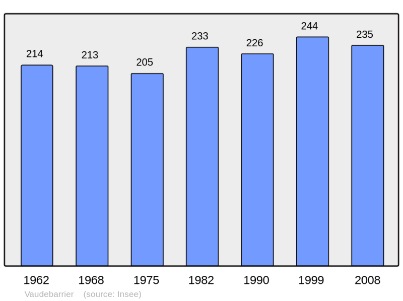 Soubor:Population - Municipality code 71562.png