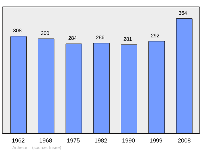 Soubor:Population - Municipality code 72009.png