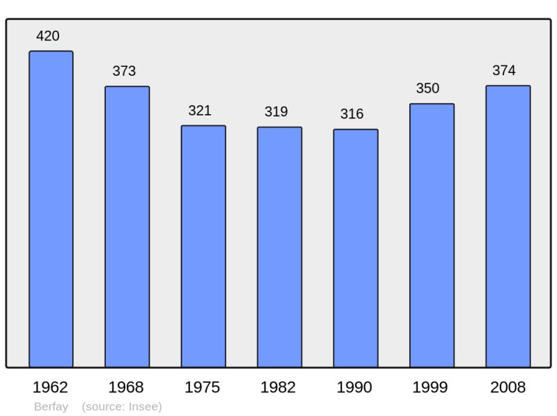 Soubor:Population - Municipality code 72032.png