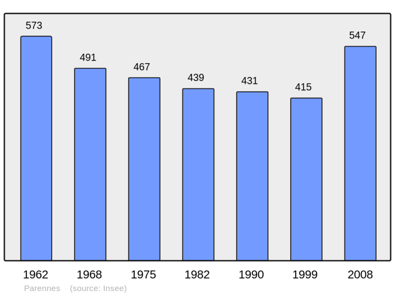 Soubor:Population - Municipality code 72229.png