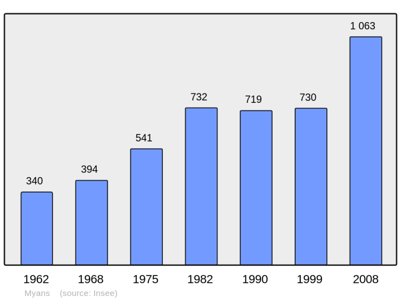 Soubor:Population - Municipality code 73183.png