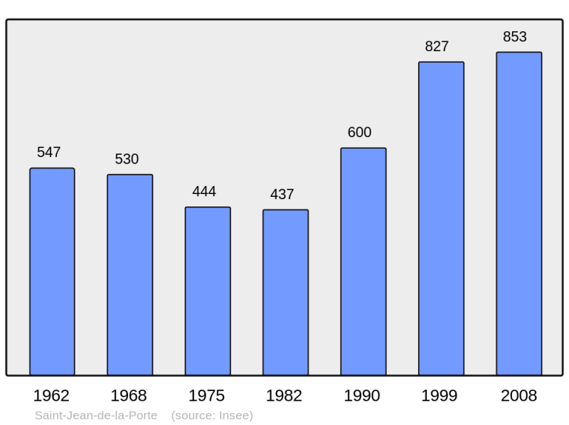 Soubor:Population - Municipality code 73247.png