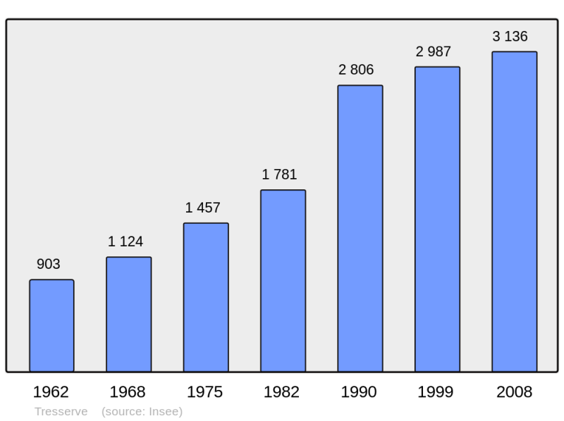 Soubor:Population - Municipality code 73300.png