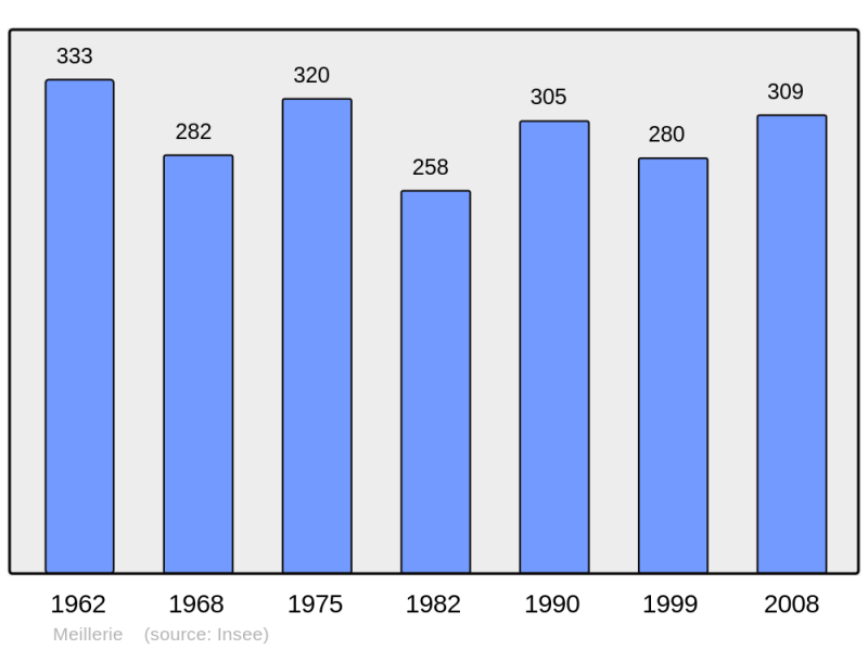 Soubor:Population - Municipality code 74175.png