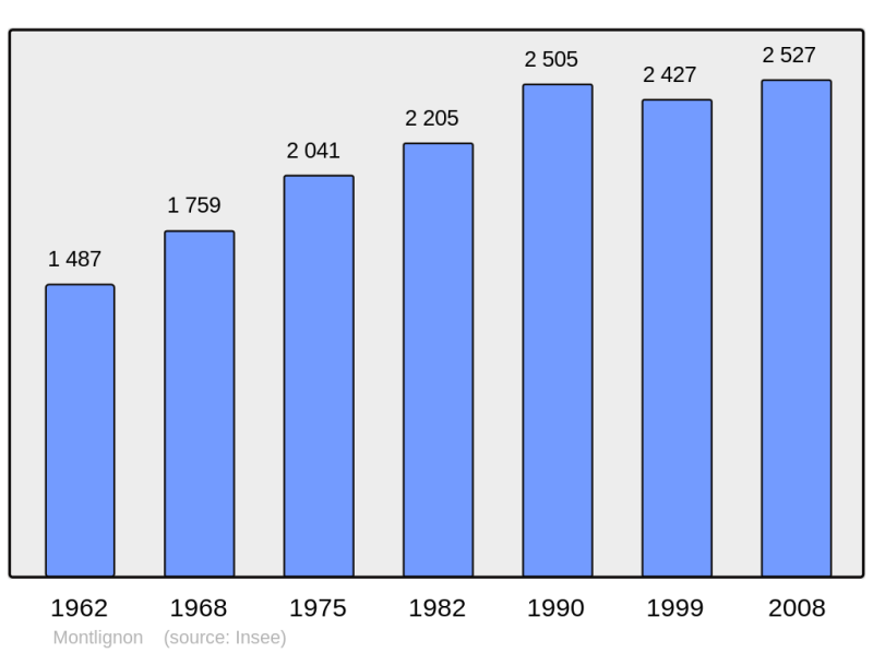Soubor:Population - Municipality code 95426.png