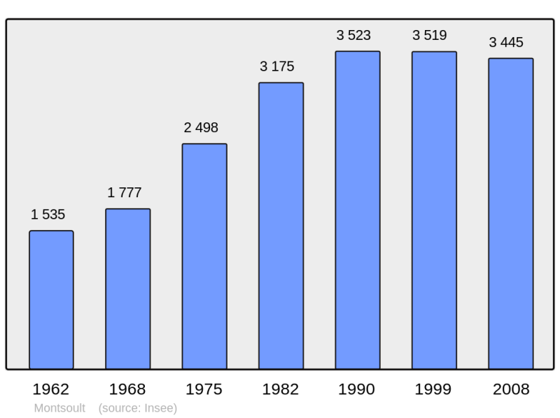 Soubor:Population - Municipality code 95430.png