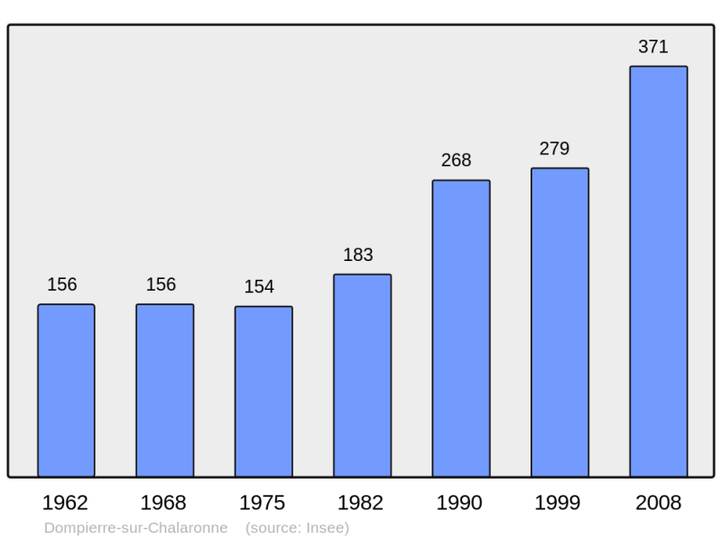 Soubor:Population - Municipality code 01146.png