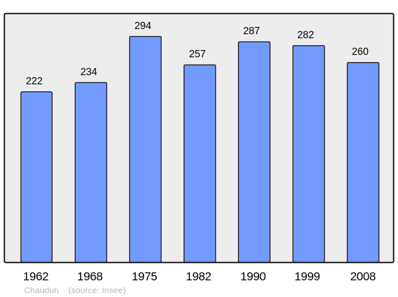 Soubor:Population - Municipality code 02172.png