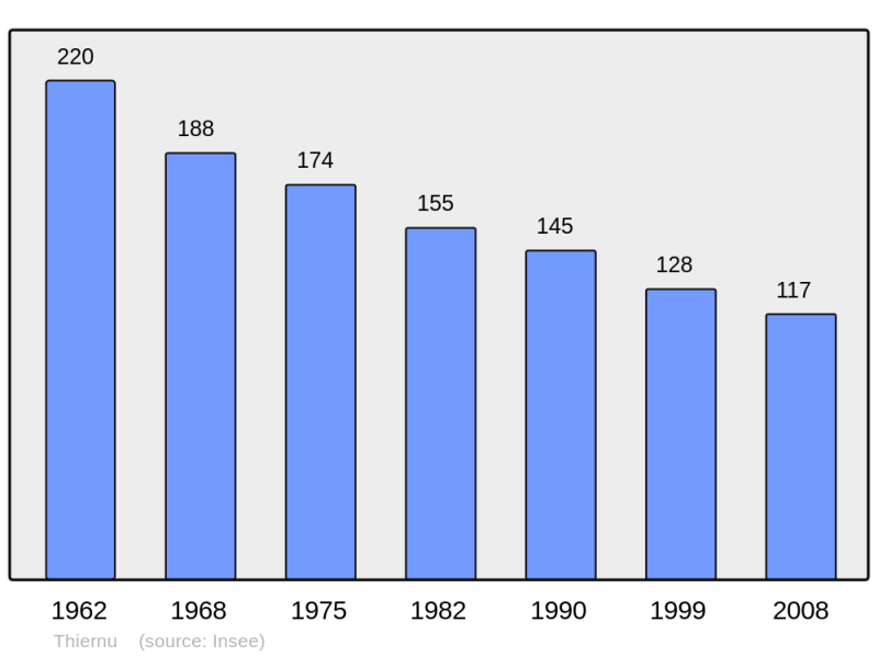 Soubor:Population - Municipality code 02742.png