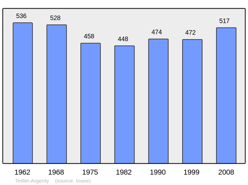 Soubor:Population - Municipality code 03279.png