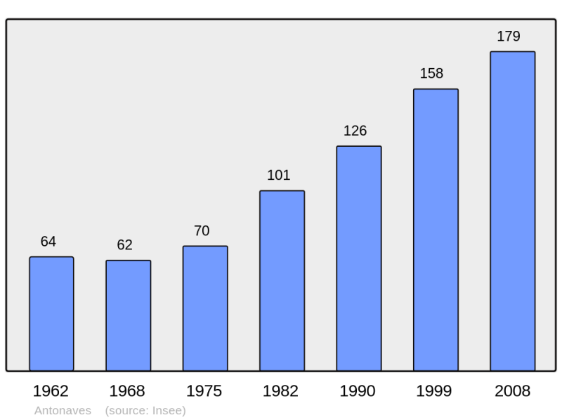 Soubor:Population - Municipality code 05005.png