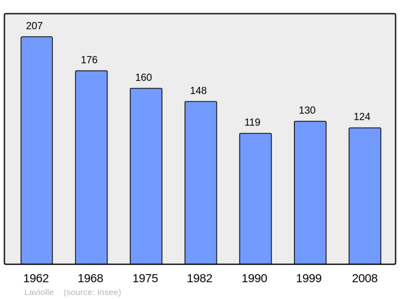Soubor:Population - Municipality code 07139.png
