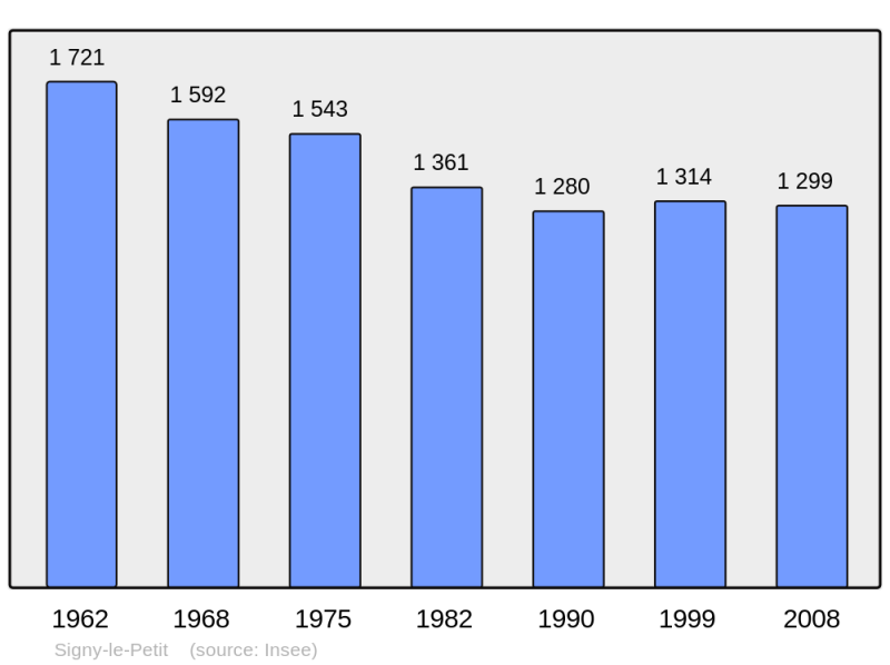 Soubor:Population - Municipality code 08420.png