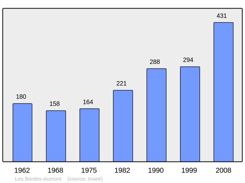 Soubor:Population - Municipality code 10049.png