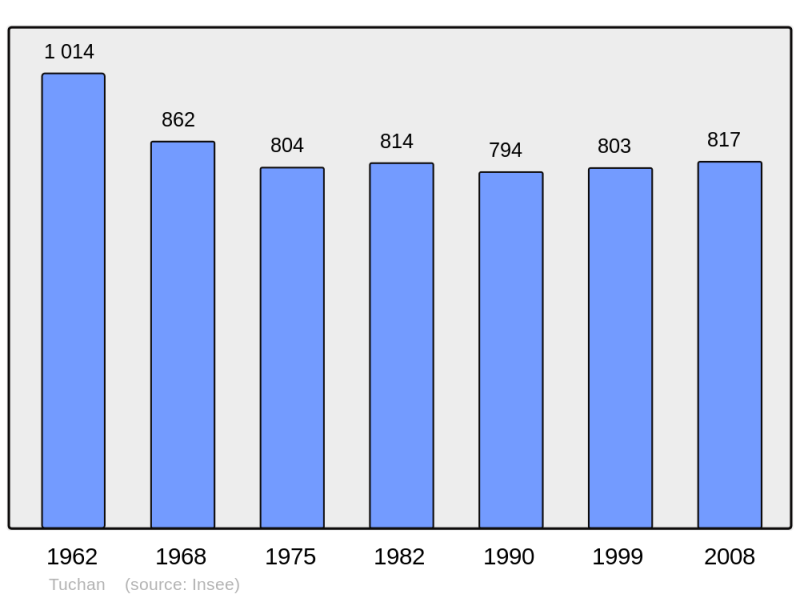 Soubor:Population - Municipality code 11401.png